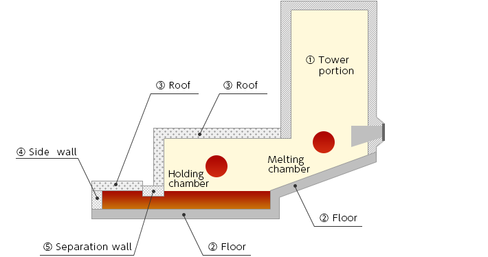 High spped melting furnace　image