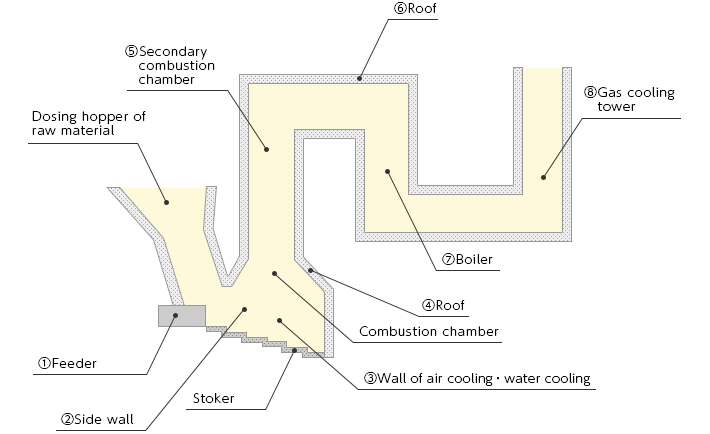 Incinerator of stoker type image