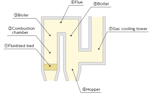 Incinerator of fluidized bed type image