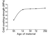 Asahi Alumina Cement No. 1(AC-1) Age of material and Cold crushing strength