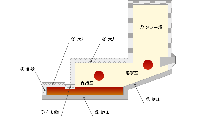 急速溶解炉　図