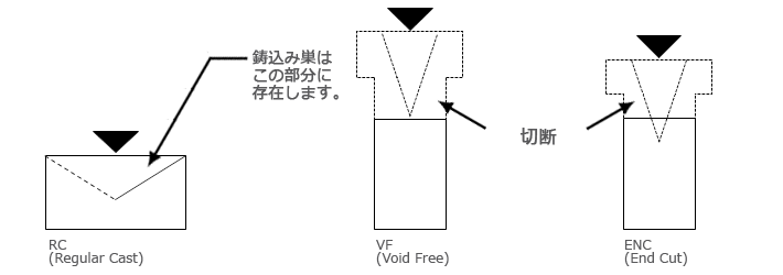 鋳込み方法による製品符号