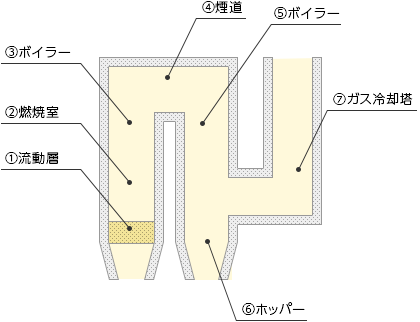 流動床式焼却炉 図