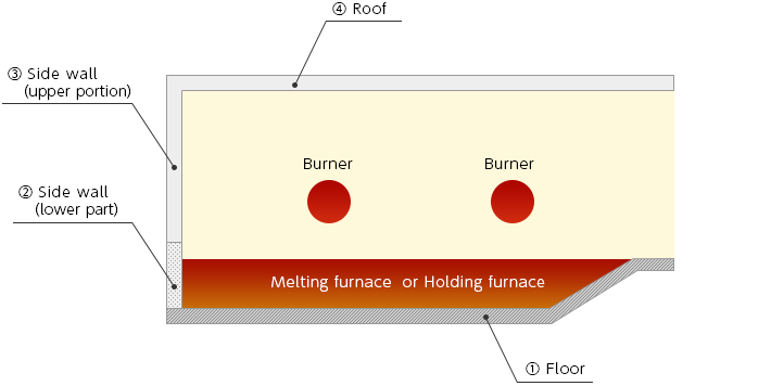 Reverberatory furnace　image