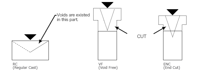 Fused Cast AZS block Casting types