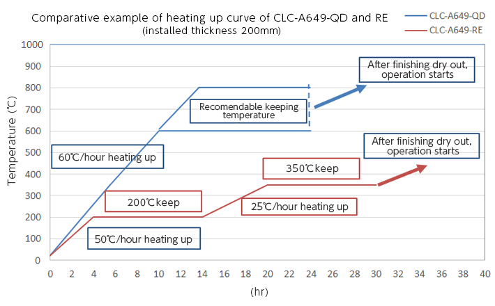 omparative example of heating up curve of CLC-A649-QD and RE