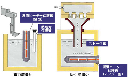 [セラロイ-N]　アルミ溶湯部材 図