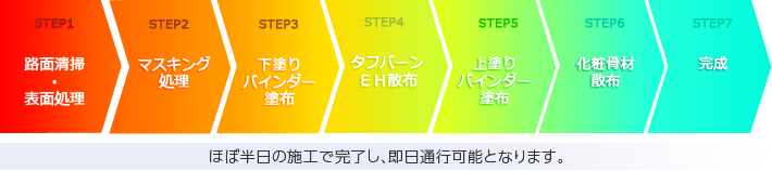 施工フロー図