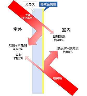 Low-Eガラス 図